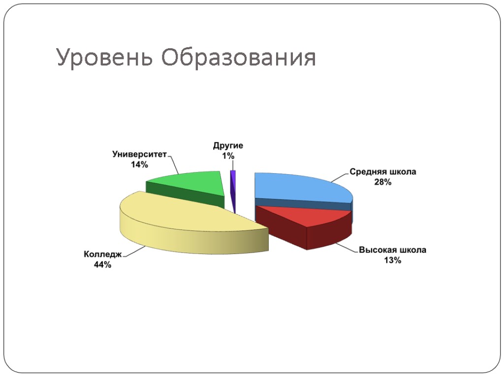 Уровень Образования